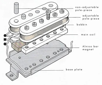 Guitar pickup's anatomy